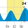 St Augustine Beach tide chart for Friday, May 24, 2024