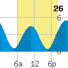 St Augustine Beach tide chart for Sunday, May 26, 2024