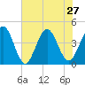 St Augustine Beach tide chart for Thursday, June 27, 2024