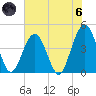 St Augustine Beach tide chart for Thursday, June 6, 2024