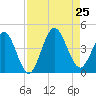 St Augustine Beach tide chart for Sunday, August 25, 2024