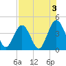 St Augustine Beach tide chart for Saturday, August 3, 2024