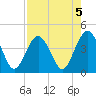 St Augustine Beach tide chart for Monday, August 5, 2024