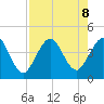 St Augustine Beach tide chart for Thursday, August 8, 2024