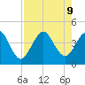 St Augustine Beach tide chart for Friday, August 9, 2024
