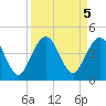 St Augustine Beach tide chart for Thursday, September 5, 2024