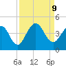 St Augustine Beach tide chart for Monday, September 9, 2024