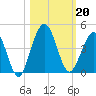 St Augustine Beach tide chart for Sunday, October 20, 2024