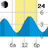 St Augustine Beach tide chart for Thursday, October 24, 2024