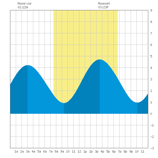 St Augustine Beach tide chart for Friday, October 25, 2024