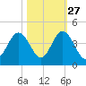 St Augustine Beach tide chart for Sunday, October 27, 2024