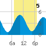St Augustine Beach tide chart for Saturday, October 5, 2024