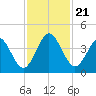 St Augustine Beach tide chart for Thursday, November 21, 2024