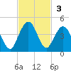 St Augustine Beach tide chart for Sunday, November 3, 2024