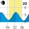 St Augustine Beach tide chart for Sunday, December 22, 2024