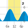 St Augustine Beach tide chart for Monday, December 2, 2024