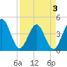 St Augustine Beach tide chart for Thursday, April 3, 2025