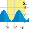St Augustine Beach tide chart for Wednesday, May 21, 2025