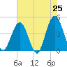 St Augustine Beach tide chart for Sunday, May 25, 2025