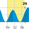 St Augustine Beach tide chart for Thursday, May 29, 2025