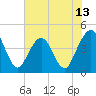 St Augustine Beach tide chart for Friday, June 13, 2025
