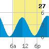 St Augustine Beach tide chart for Sunday, July 27, 2025