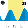 St Augustine Beach tide chart for Saturday, August 23, 2025
