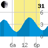 St Augustine Beach tide chart for Sunday, August 31, 2025