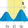 St Augustine Beach tide chart for Tuesday, August 5, 2025