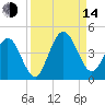St Augustine Beach tide chart for Sunday, September 14, 2025