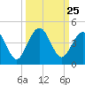 St Augustine Beach tide chart for Thursday, September 25, 2025