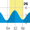 St Augustine Beach tide chart for Sunday, October 26, 2025