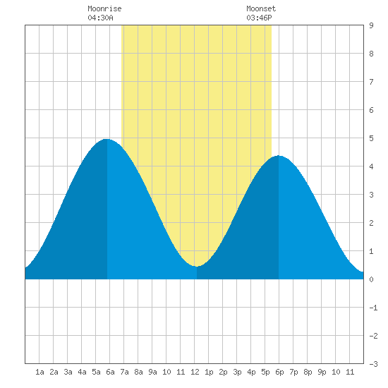 St Augustine Beach tide chart for Monday, November 17, 2025
