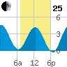 St Augustine Beach tide chart for Sunday, January 25, 2026