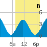 St Augustine Beach tide chart for Sunday, March 8, 2026