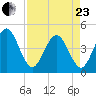 St Augustine Beach tide chart for Thursday, April 23, 2026