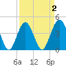 St Augustine Beach tide chart for Thursday, April 2, 2026