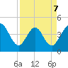 St Augustine Beach tide chart for Tuesday, April 7, 2026