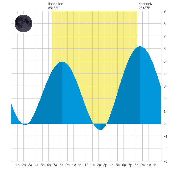 St Augustine Beach tide chart for Saturday, May 16, 2026