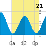St Augustine Beach tide chart for Thursday, May 21, 2026