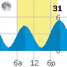St Augustine Beach tide chart for Sunday, May 31, 2026