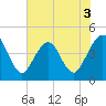 St Augustine Beach tide chart for Wednesday, June 3, 2026