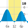 St Augustine tide chart for Sunday, January 10, 2021