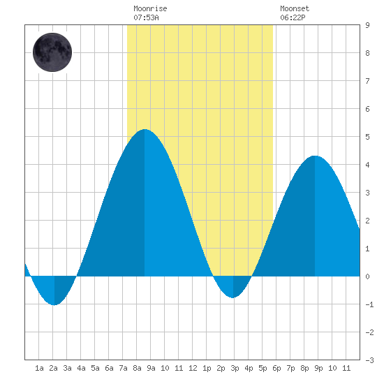 St Augustine tide chart for Wednesday, January 13, 2021