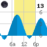 St Augustine tide chart for Wednesday, January 13, 2021
