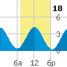 St Augustine tide chart for Monday, January 18, 2021