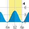 St Augustine tide chart for Monday, January 4, 2021