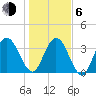 St Augustine tide chart for Wednesday, January 6, 2021