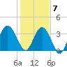 St Augustine tide chart for Thursday, January 7, 2021