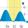 St Augustine tide chart for Saturday, January 9, 2021